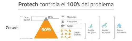 Pipeta Antipulgas Mosquitos Protech Perro Hasta 5kg - Labyes Verde Claro - Image 2